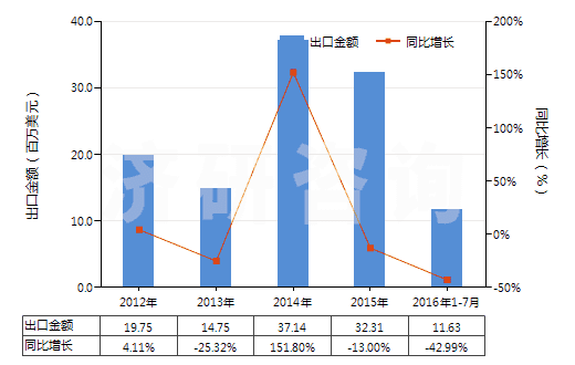 2012-2016年7月中國牙科粘固劑及其他牙科填料、骨骼粘固劑(HS30064000)出口總額及增速統(tǒng)計